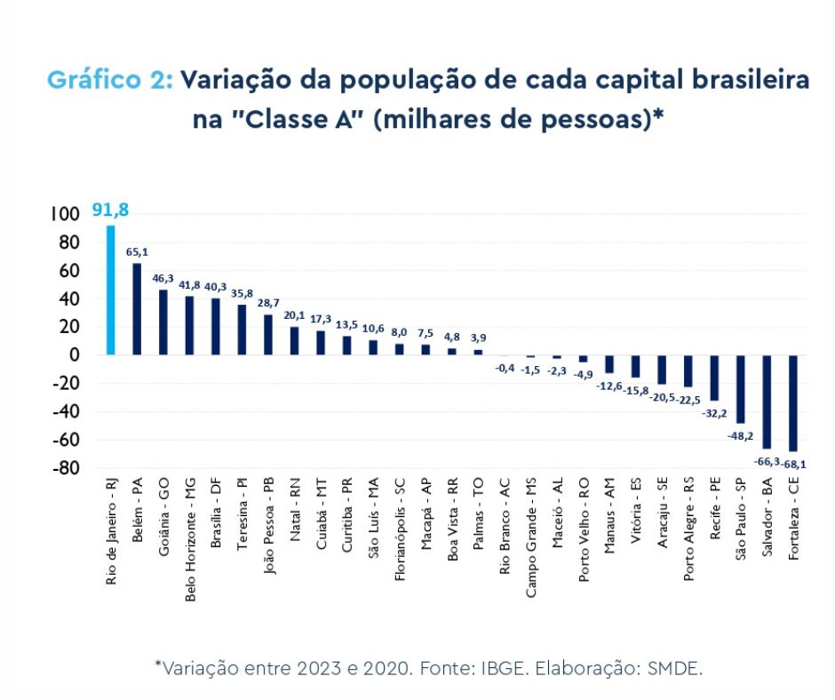 Gráfico comparativo da proporção da Classe A entre capitais brasileiras, destacando o Rio de Janeiro.