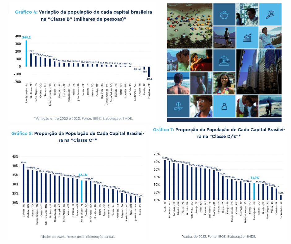 Gráfico de barras mostrando o crescimento das classes de renda B C D e E no Rio de Janeiro entre 2020 e 2023.