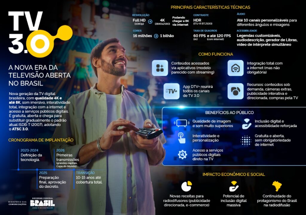 Ilustração mostrando uma tela de TV com o logo da TV 3.0 e ícones de alta tecnologia, representando a nova geração da televisão aberta no Brasil.