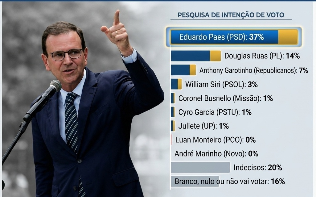 Pesquisa Quaest RJ 2026 mostra Eduardo Paes na liderança para governador do Rio